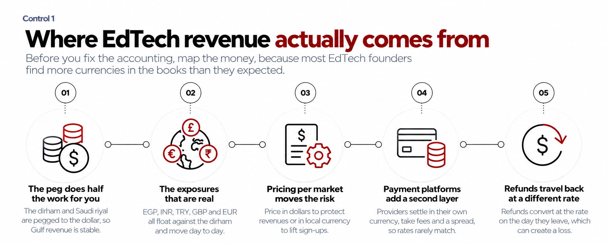 How Virtual CFOs Help EdTech Manage Multi-Currency Revenue 1
